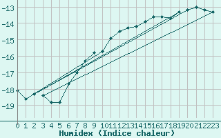 Courbe de l'humidex pour Porkalompolo