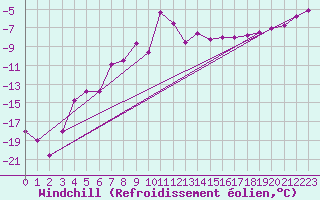 Courbe du refroidissement olien pour Weissfluhjoch