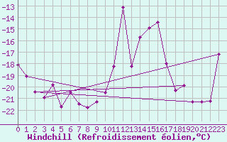Courbe du refroidissement olien pour Monte Terminillo