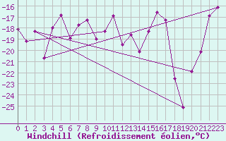 Courbe du refroidissement olien pour Les Diablerets