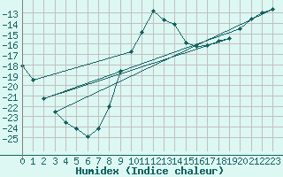 Courbe de l'humidex pour Tynset Ii