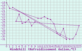 Courbe du refroidissement olien pour Ylistaro Pelma