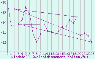 Courbe du refroidissement olien pour Les Diablerets