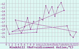 Courbe du refroidissement olien pour Bellecte - Nivose (73)