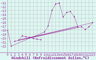 Courbe du refroidissement olien pour Sonnblick - Autom.