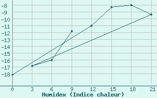 Courbe de l'humidex pour Efremov