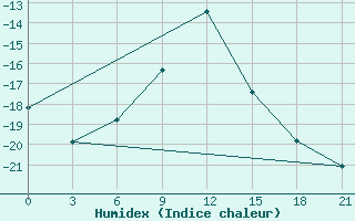 Courbe de l'humidex pour Alatyr