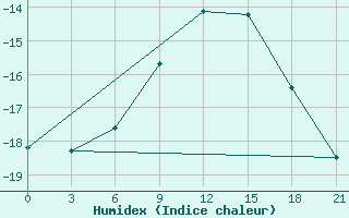 Courbe de l'humidex pour Vetluga