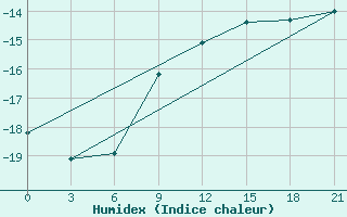 Courbe de l'humidex pour Vorkuta