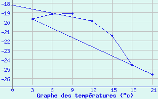 Courbe de tempratures pour Kudymkar