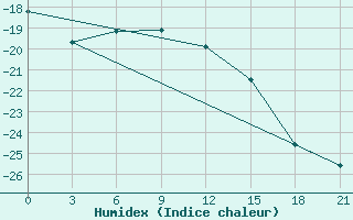 Courbe de l'humidex pour Kudymkar