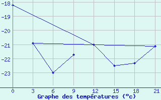 Courbe de tempratures pour Oparino