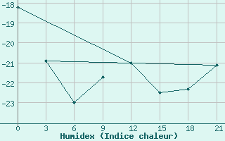 Courbe de l'humidex pour Oparino