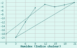 Courbe de l'humidex pour Bol'Saja Gluscica