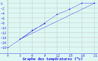 Courbe de tempratures pour Kovda