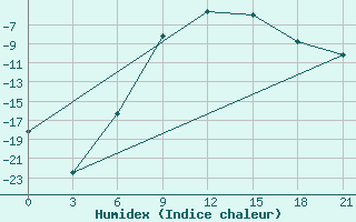 Courbe de l'humidex pour Suojarvi