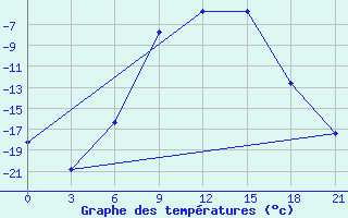 Courbe de tempratures pour Krestcy