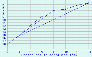 Courbe de tempratures pour Ersov