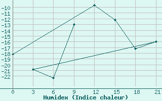 Courbe de l'humidex pour Izium