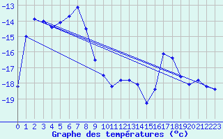 Courbe de tempratures pour Salla Varriotunturi