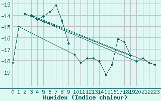 Courbe de l'humidex pour Salla Varriotunturi