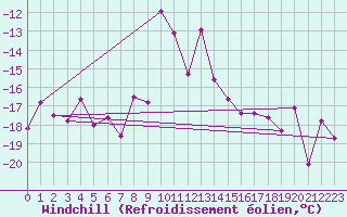 Courbe du refroidissement olien pour Les Diablerets