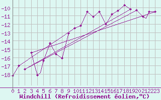 Courbe du refroidissement olien pour Vadso
