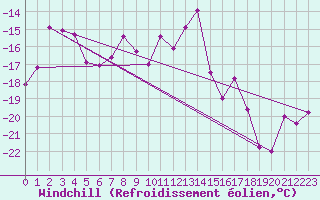 Courbe du refroidissement olien pour Titlis