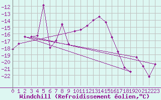 Courbe du refroidissement olien pour La Meije - Nivose (05)
