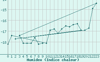 Courbe de l'humidex pour Titlis