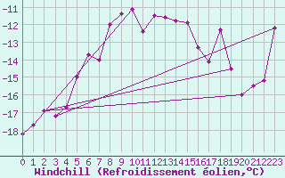 Courbe du refroidissement olien pour Lomnicky Stit