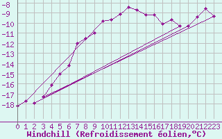 Courbe du refroidissement olien pour Latnivaara