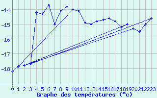 Courbe de tempratures pour Vf. Omu