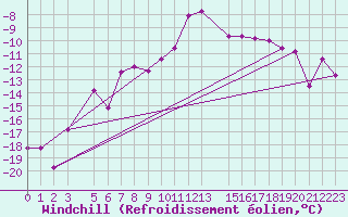 Courbe du refroidissement olien pour Gulbene