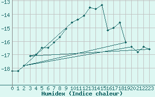 Courbe de l'humidex pour Jungfraujoch (Sw)