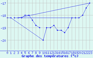 Courbe de tempratures pour Pian Rosa (It)