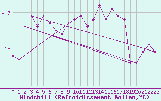 Courbe du refroidissement olien pour Jungfraujoch (Sw)