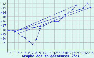 Courbe de tempratures pour Pitztaler Gletscher