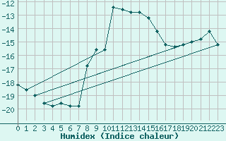 Courbe de l'humidex pour Pian Rosa (It)