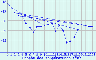 Courbe de tempratures pour Titlis