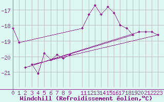 Courbe du refroidissement olien pour Grand Saint Bernard (Sw)