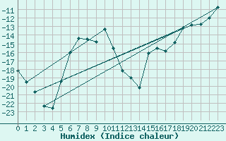 Courbe de l'humidex pour Latnivaara