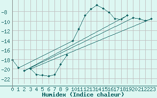 Courbe de l'humidex pour Evenstad-Overenget