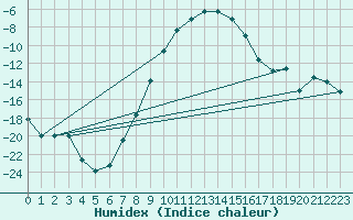 Courbe de l'humidex pour Fredrika