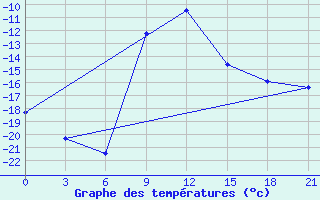 Courbe de tempratures pour Spas-Demensk