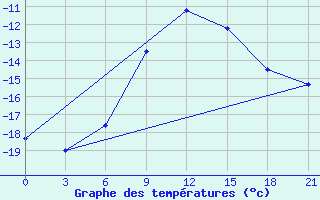 Courbe de tempratures pour Kamennaja Step