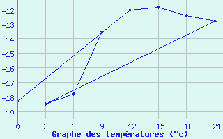 Courbe de tempratures pour Gotnja