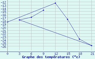 Courbe de tempratures pour Poshekhonye-Volodarsk