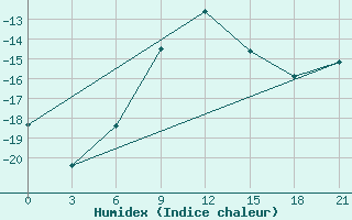 Courbe de l'humidex pour Micurinsk