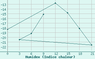 Courbe de l'humidex pour Glazov